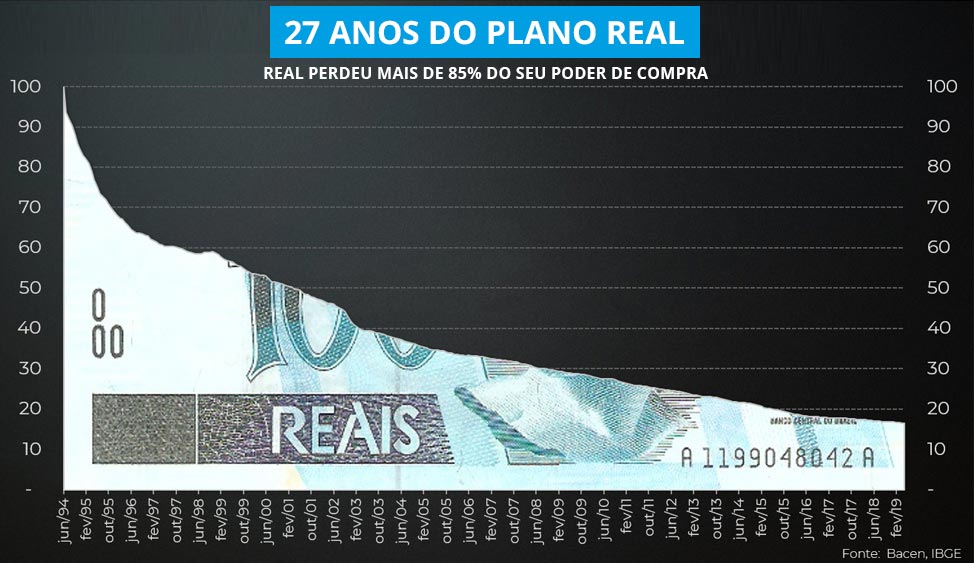 Desvalorização do Real desde 1994