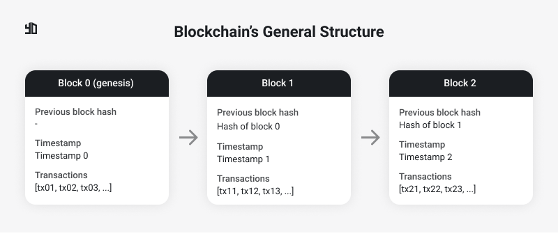 Blockchain's General Structure