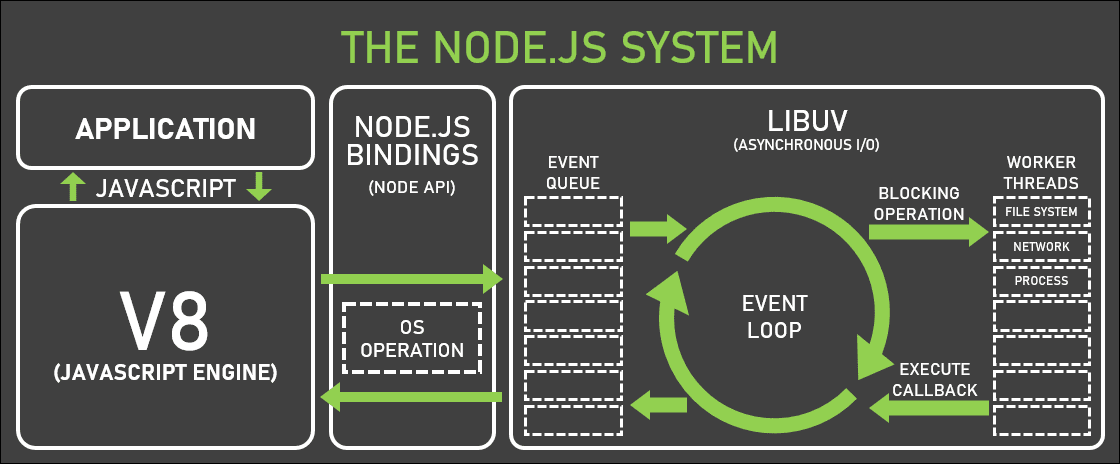 Node.js architecture