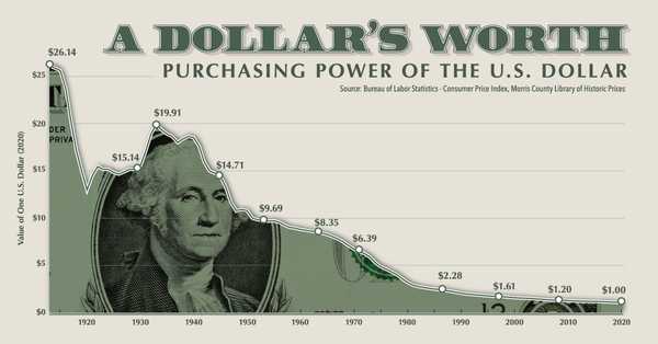 Desvalorização do Dólar desde 1913
