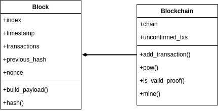 Blockchain's UML