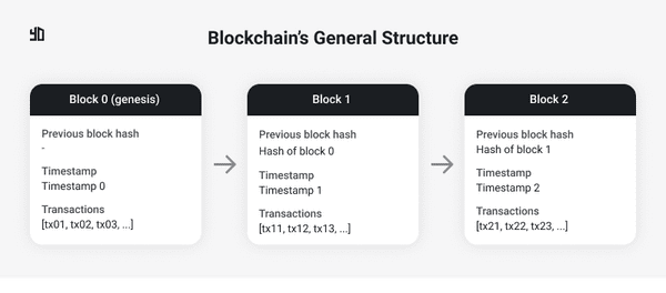 Blockchain's General Structure
