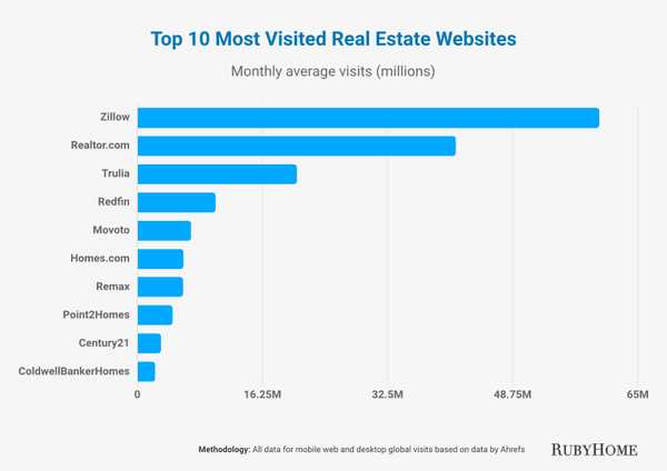 Top 10 most visited real estate websites in US