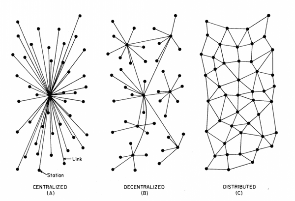 Network centralization levels
