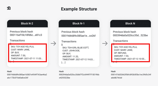 Blockchain of the Toy Shop Example